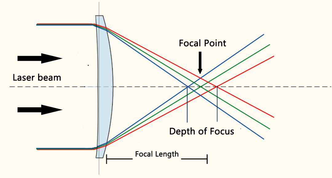 focus length