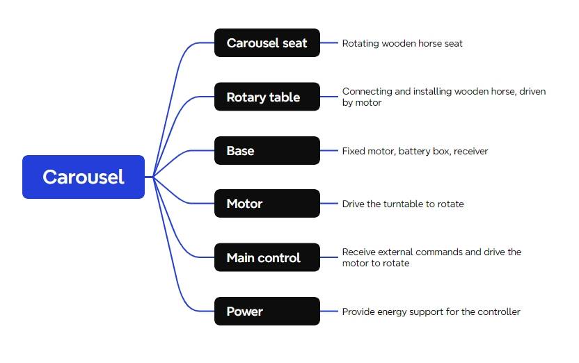 robot Carousel 3