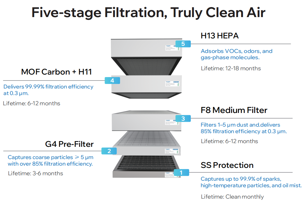 Five-stage filtration system of Thunder Air 700
